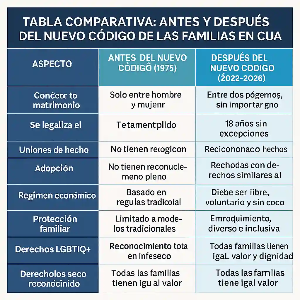 ¿Qué dice el nuevo Código de las Familias en Cuba sobre el matrimonio?