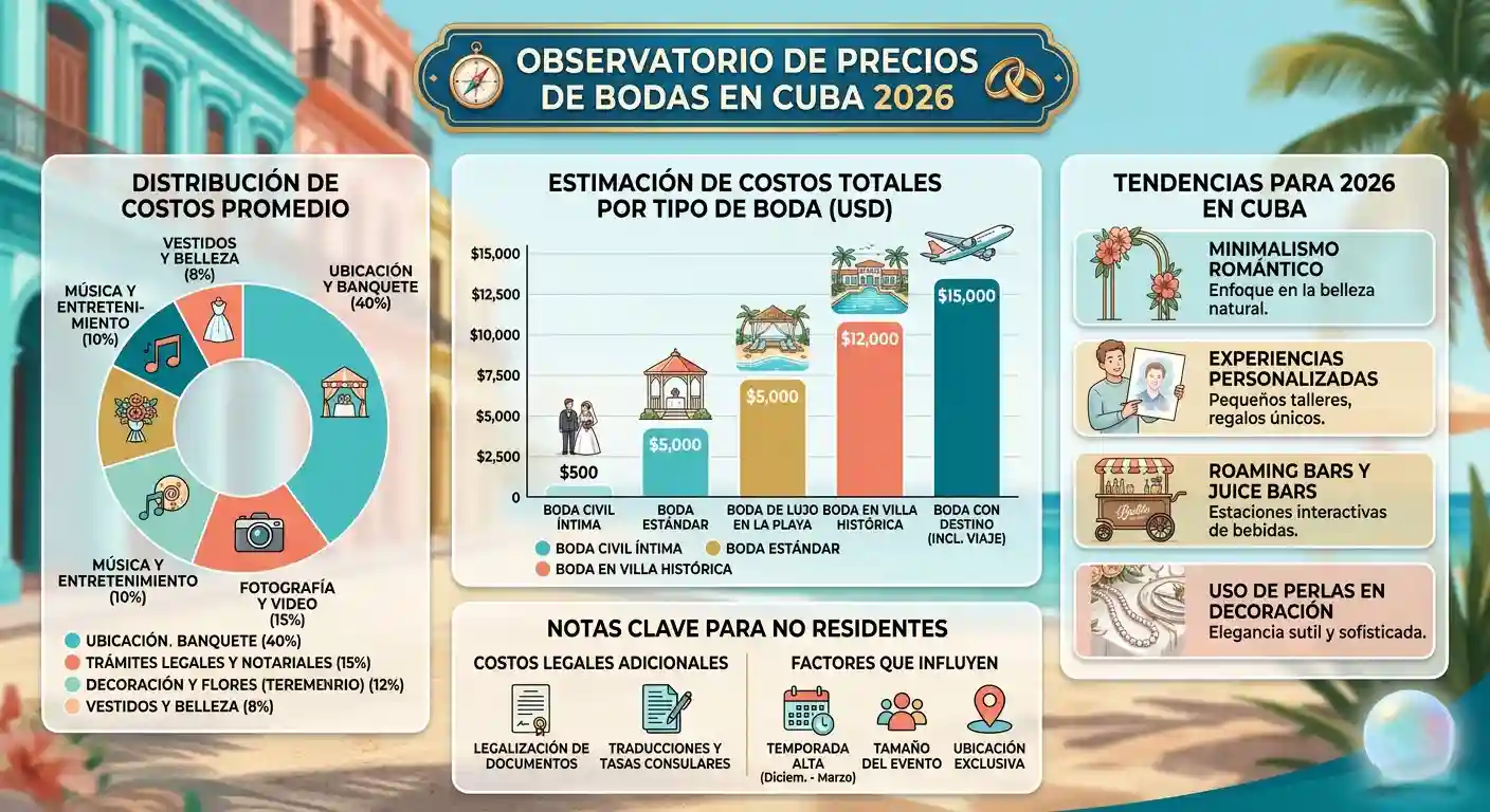 Informe Estadístico y Observatorio  de Precios de Bodas en Cuba 2026